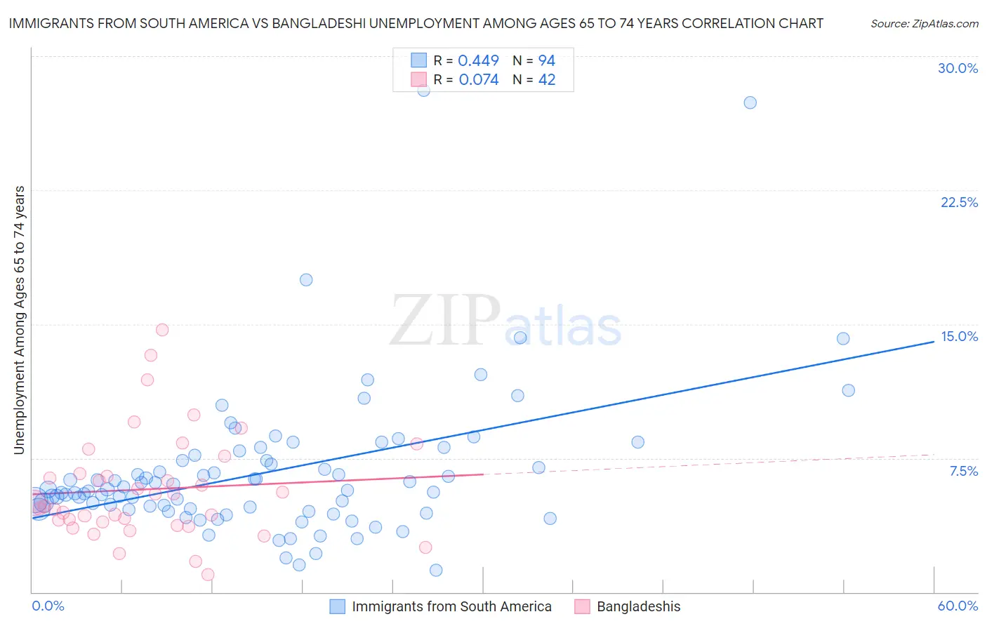 Immigrants from South America vs Bangladeshi Unemployment Among Ages 65 to 74 years