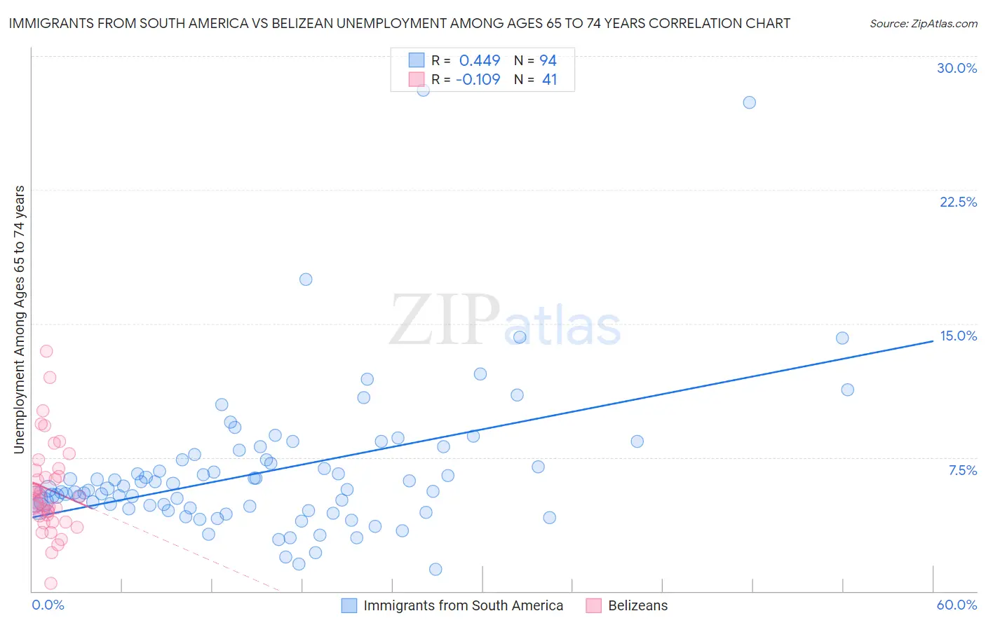 Immigrants from South America vs Belizean Unemployment Among Ages 65 to 74 years