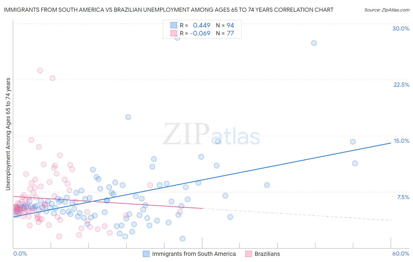 Immigrants from South America vs Brazilian Unemployment Among Ages 65 to 74 years