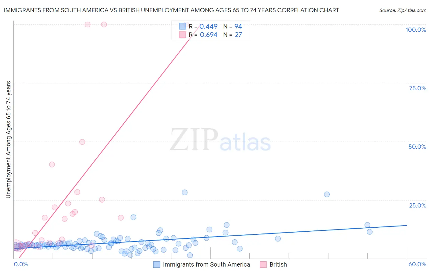 Immigrants from South America vs British Unemployment Among Ages 65 to 74 years