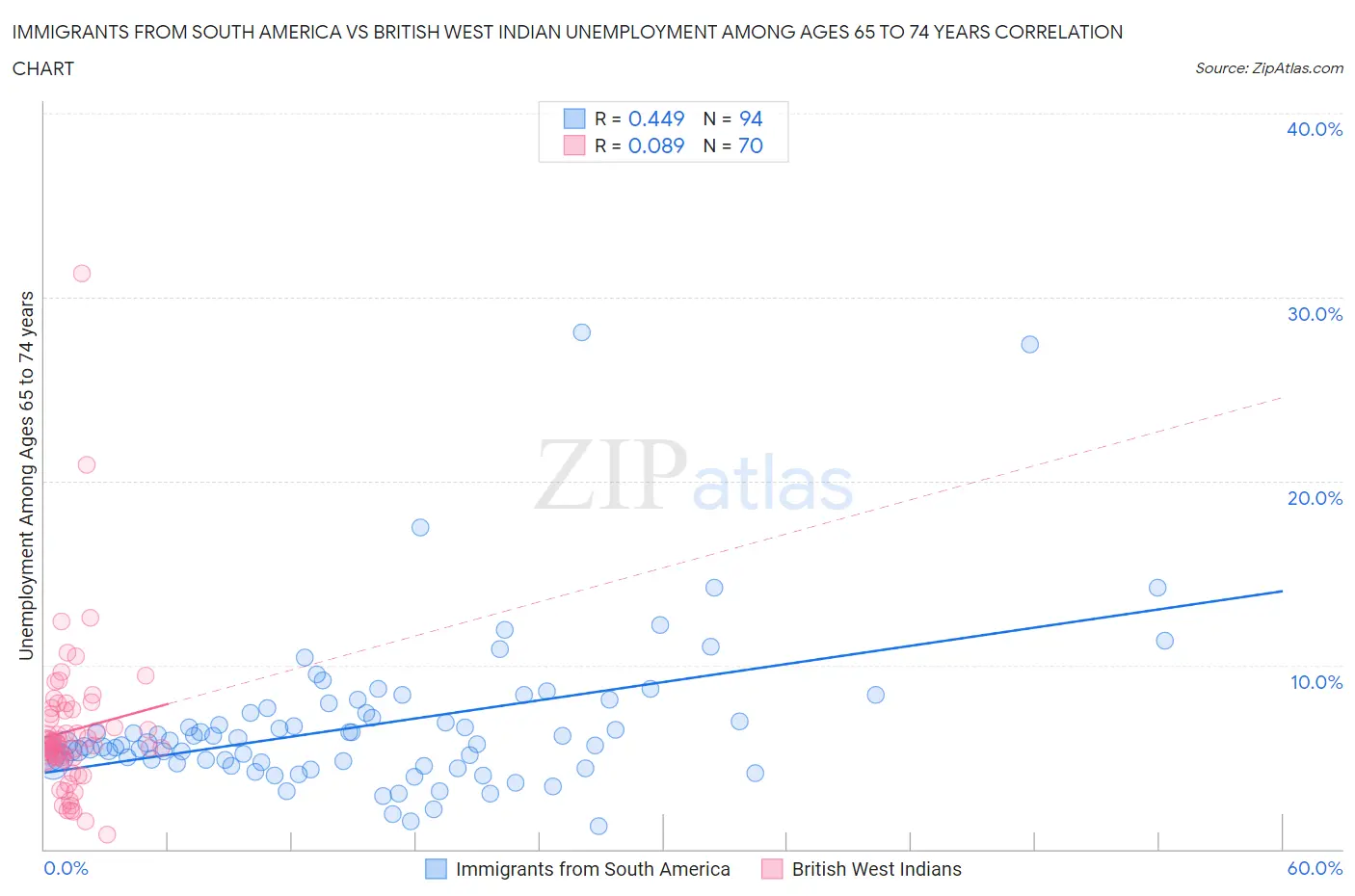 Immigrants from South America vs British West Indian Unemployment Among Ages 65 to 74 years