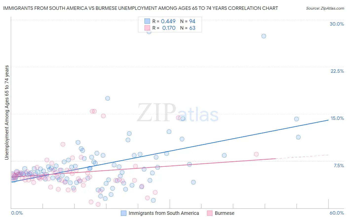 Immigrants from South America vs Burmese Unemployment Among Ages 65 to 74 years