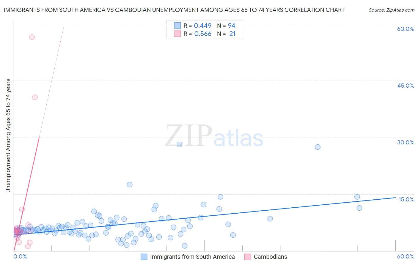 Immigrants from South America vs Cambodian Unemployment Among Ages 65 to 74 years