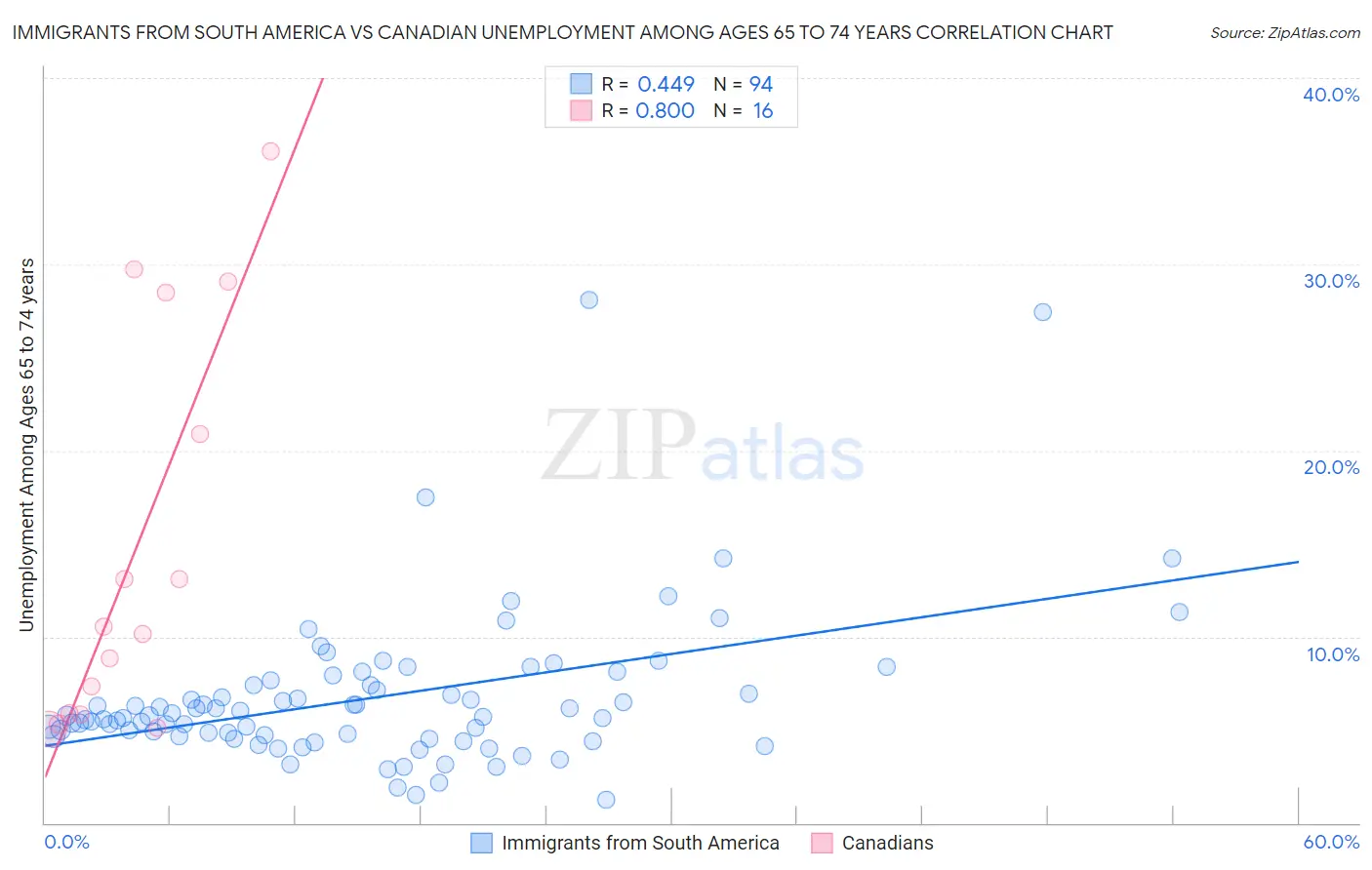 Immigrants from South America vs Canadian Unemployment Among Ages 65 to 74 years