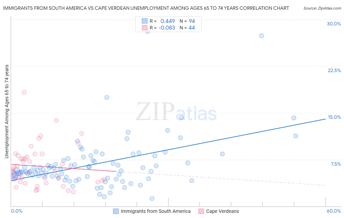 Immigrants from South America vs Cape Verdean Unemployment Among Ages 65 to 74 years