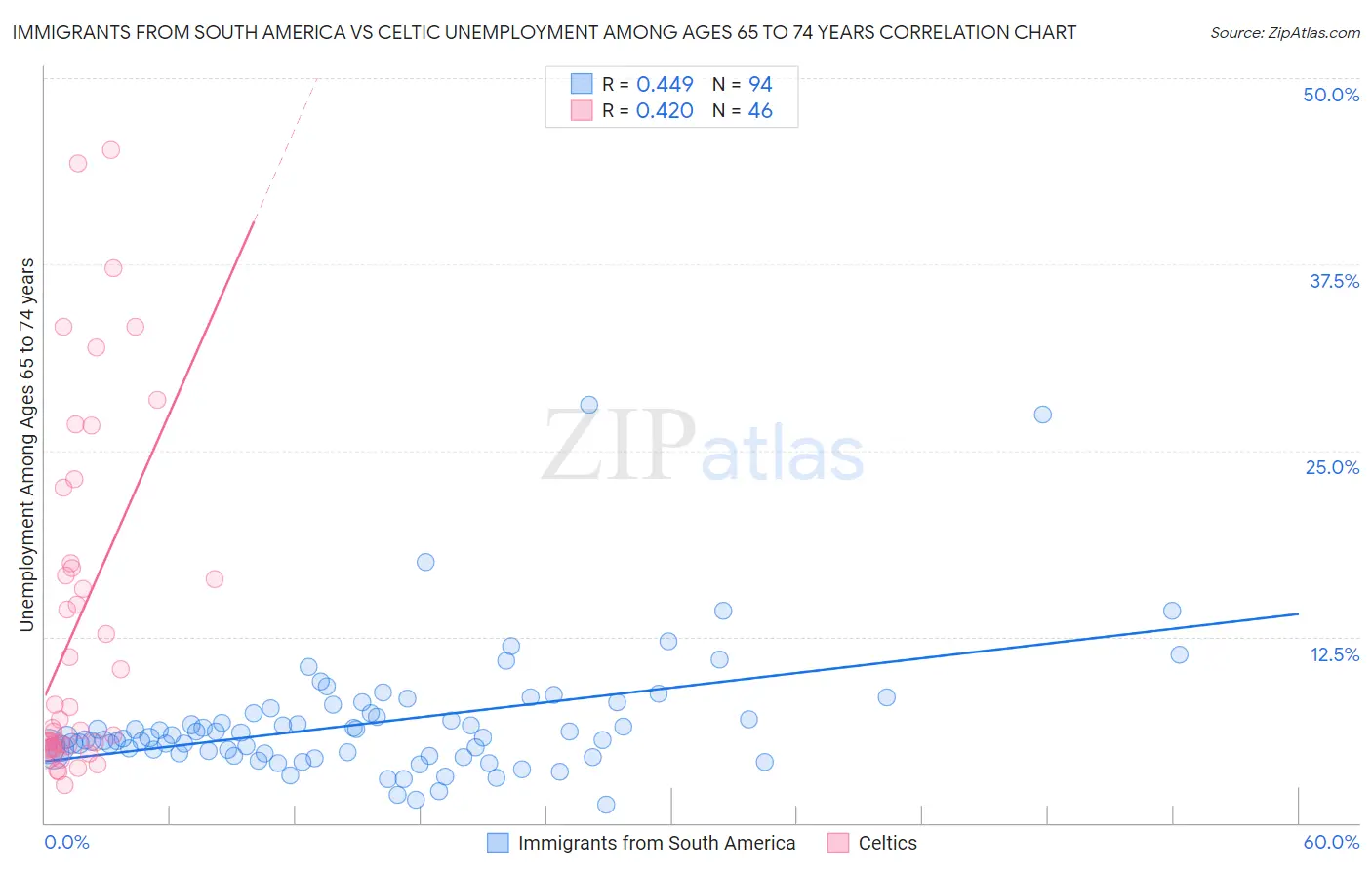 Immigrants from South America vs Celtic Unemployment Among Ages 65 to 74 years