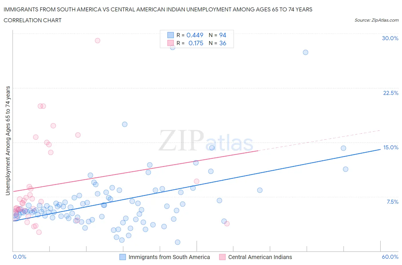 Immigrants from South America vs Central American Indian Unemployment Among Ages 65 to 74 years