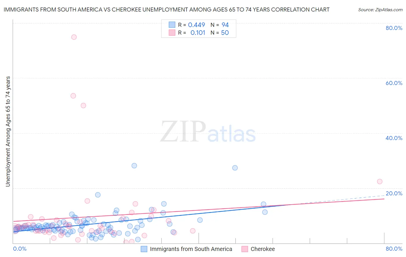 Immigrants from South America vs Cherokee Unemployment Among Ages 65 to 74 years