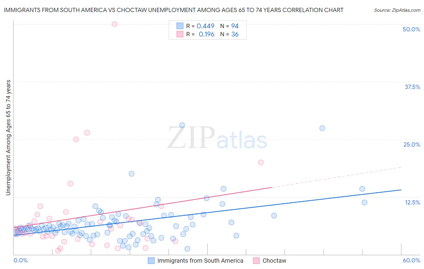 Immigrants from South America vs Choctaw Unemployment Among Ages 65 to 74 years