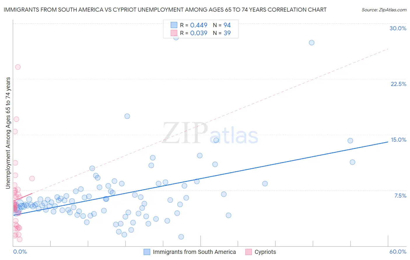 Immigrants from South America vs Cypriot Unemployment Among Ages 65 to 74 years