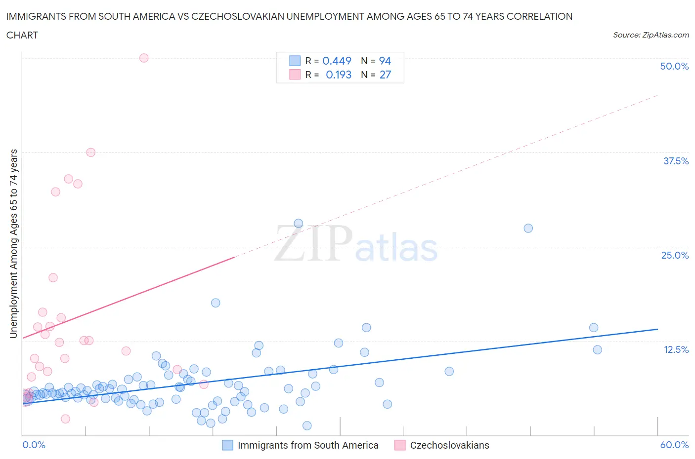 Immigrants from South America vs Czechoslovakian Unemployment Among Ages 65 to 74 years