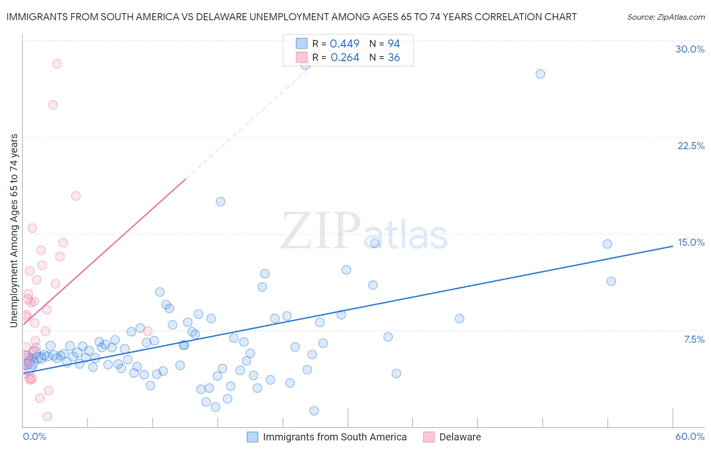 Immigrants from South America vs Delaware Unemployment Among Ages 65 to 74 years