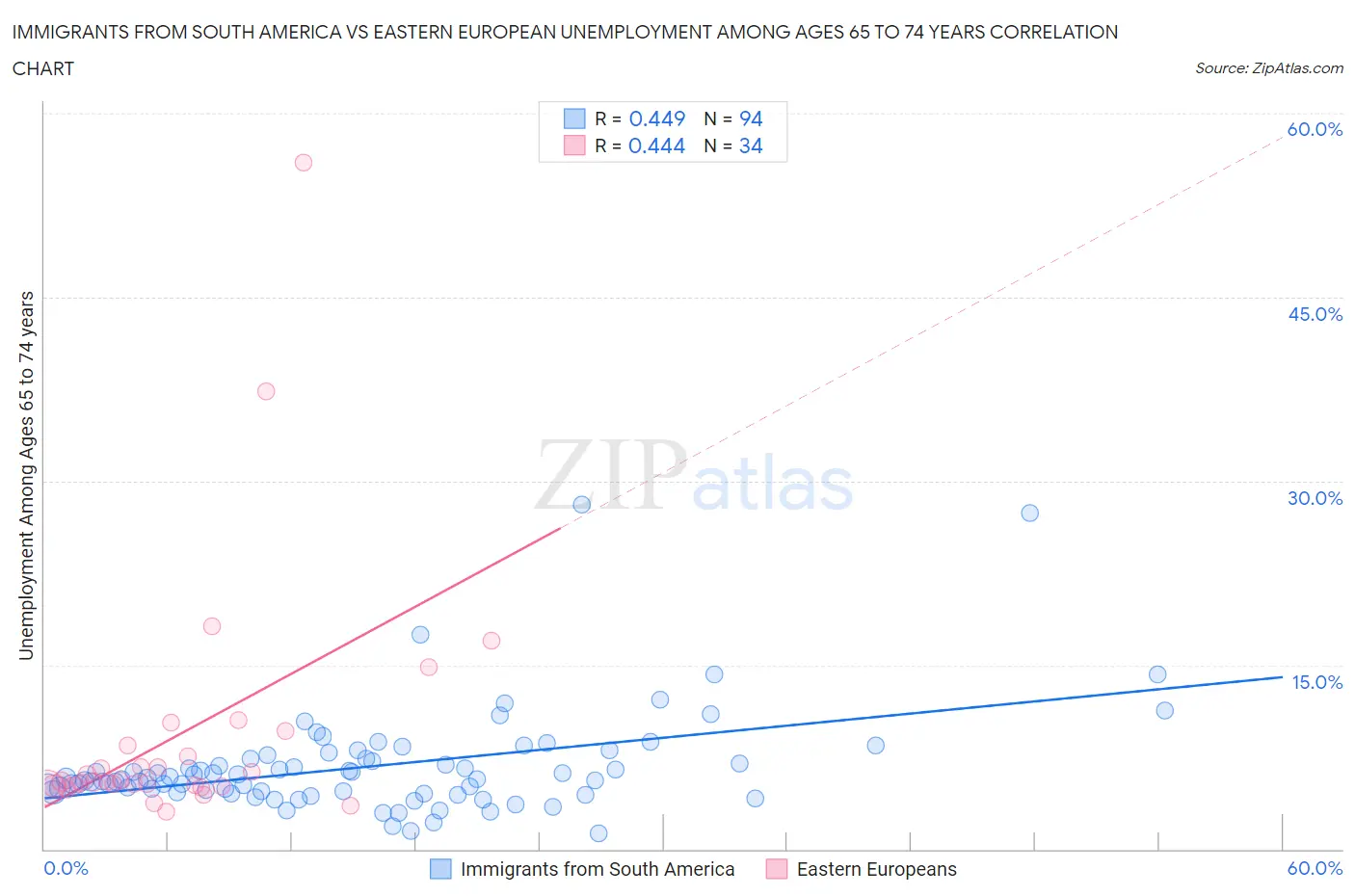 Immigrants from South America vs Eastern European Unemployment Among Ages 65 to 74 years