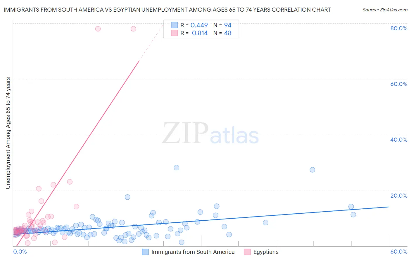 Immigrants from South America vs Egyptian Unemployment Among Ages 65 to 74 years