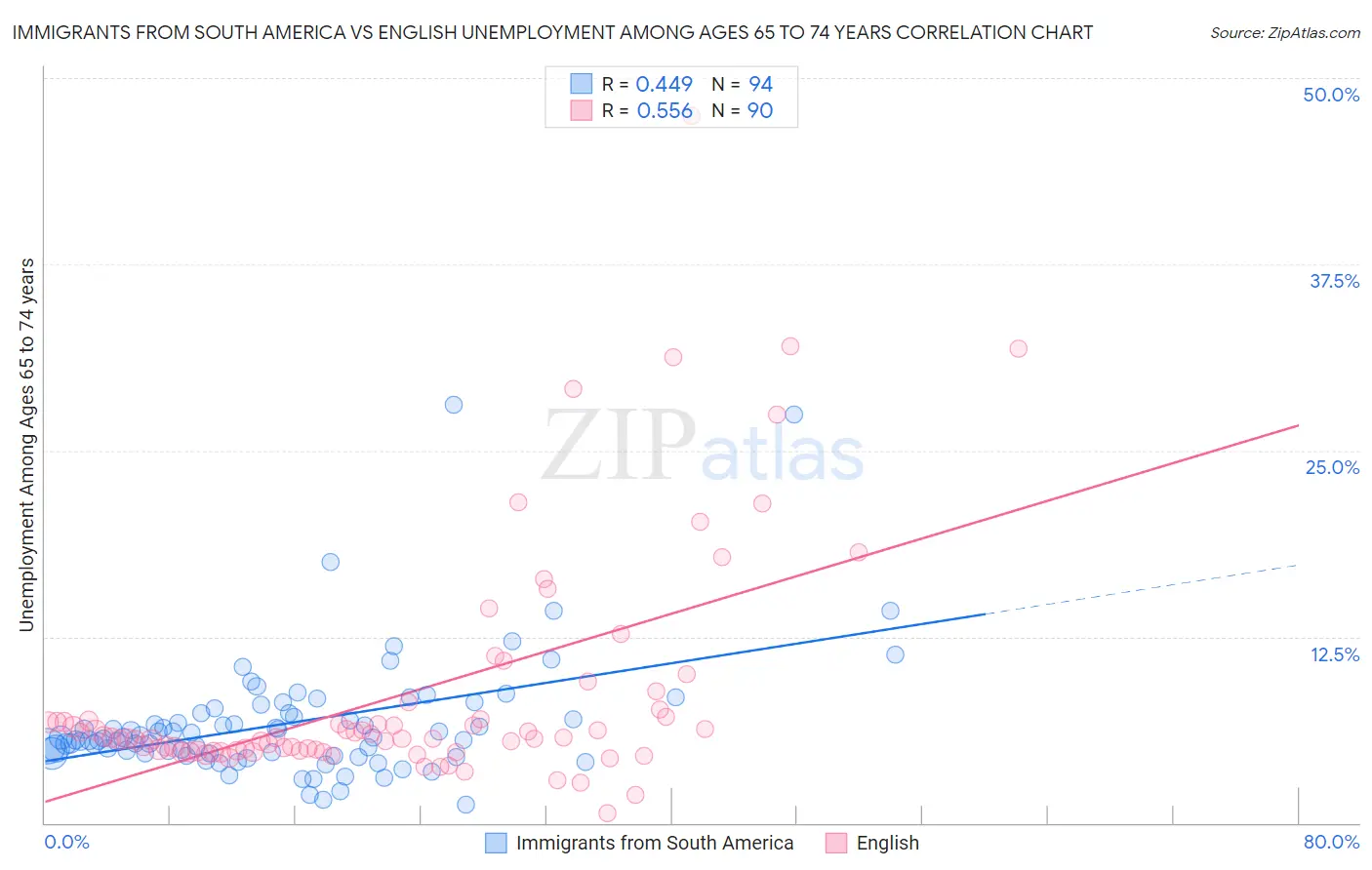 Immigrants from South America vs English Unemployment Among Ages 65 to 74 years