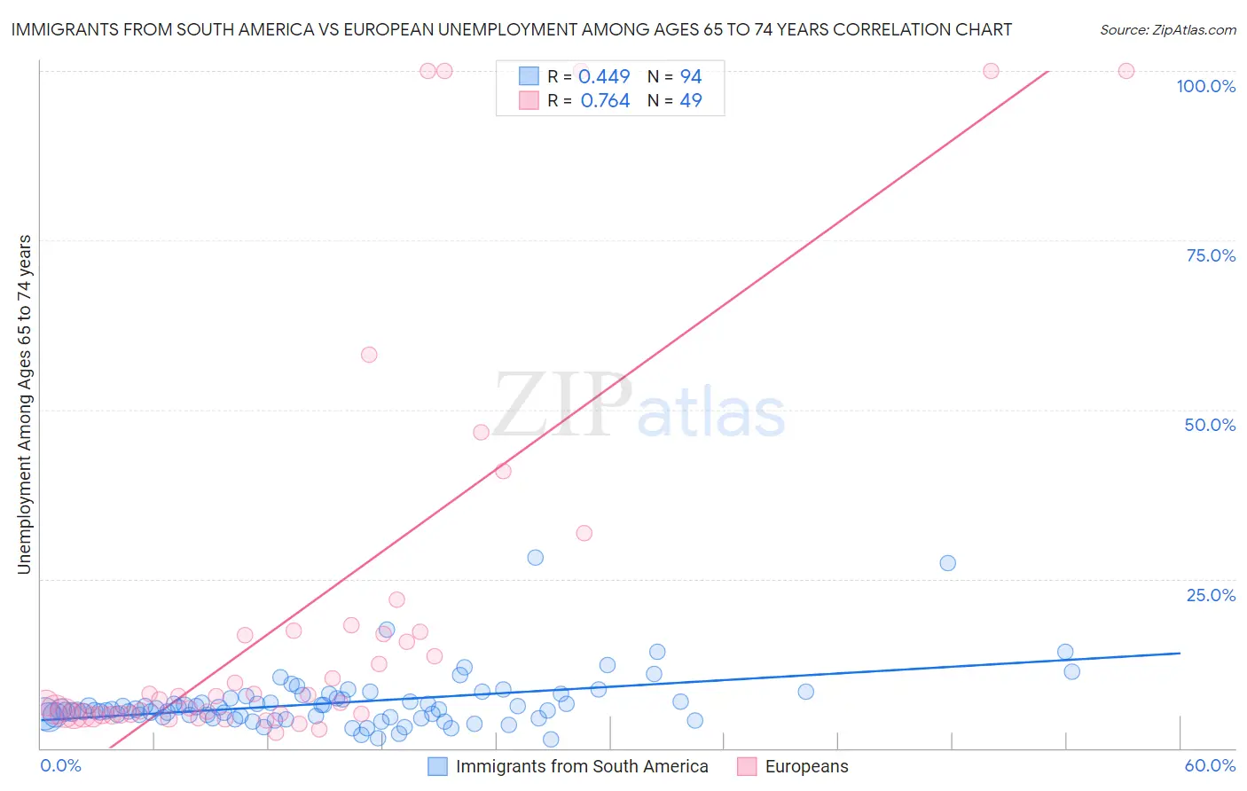 Immigrants from South America vs European Unemployment Among Ages 65 to 74 years