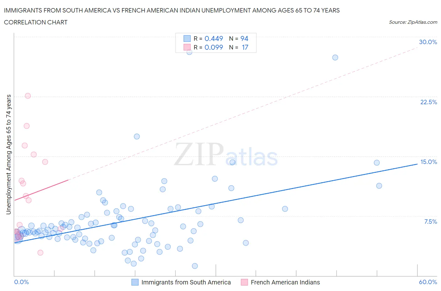 Immigrants from South America vs French American Indian Unemployment Among Ages 65 to 74 years