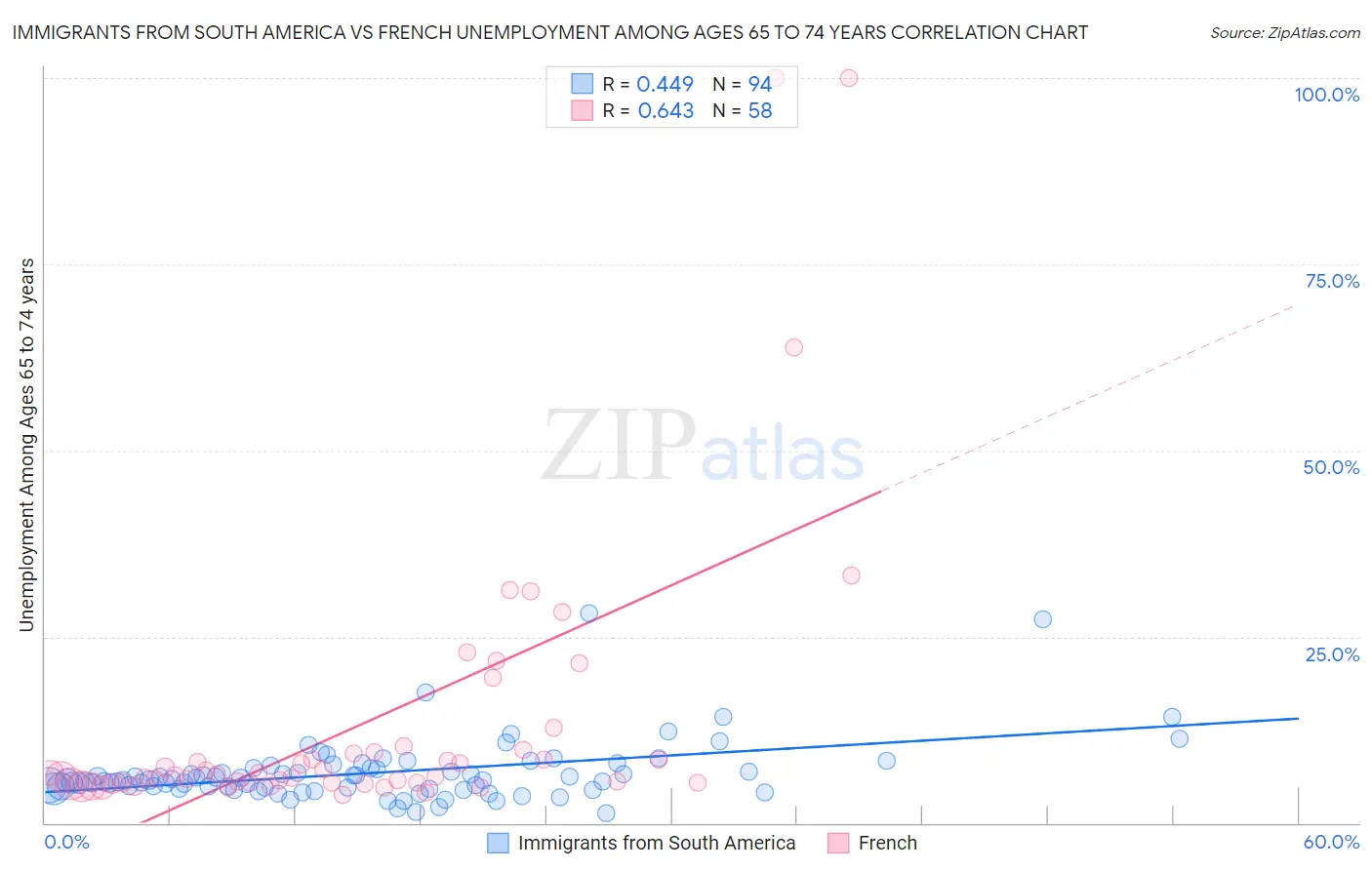 Immigrants from South America vs French Unemployment Among Ages 65 to 74 years