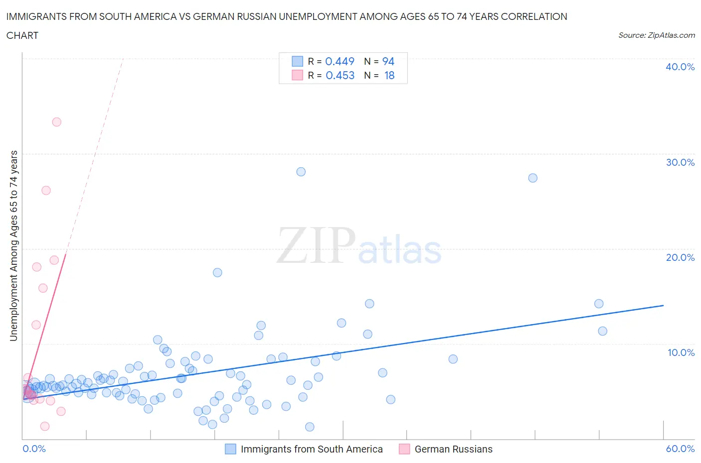 Immigrants from South America vs German Russian Unemployment Among Ages 65 to 74 years