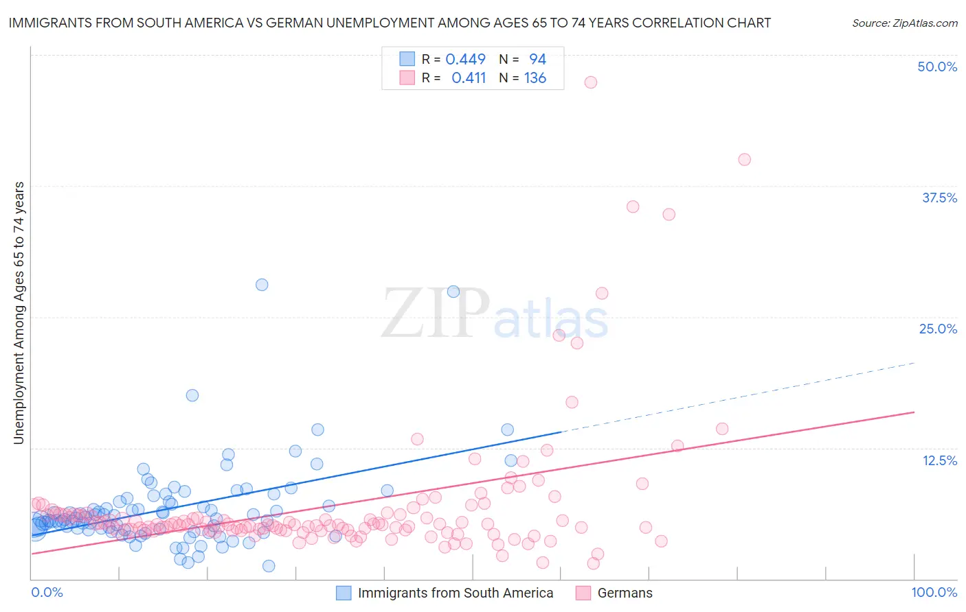 Immigrants from South America vs German Unemployment Among Ages 65 to 74 years