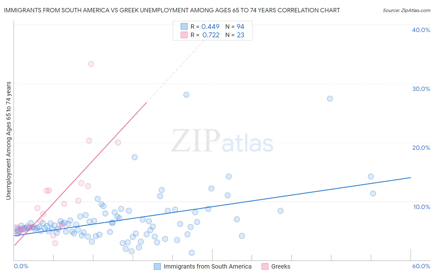 Immigrants from South America vs Greek Unemployment Among Ages 65 to 74 years