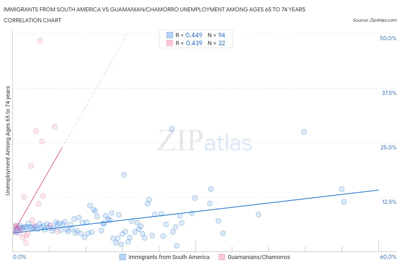 Immigrants from South America vs Guamanian/Chamorro Unemployment Among Ages 65 to 74 years