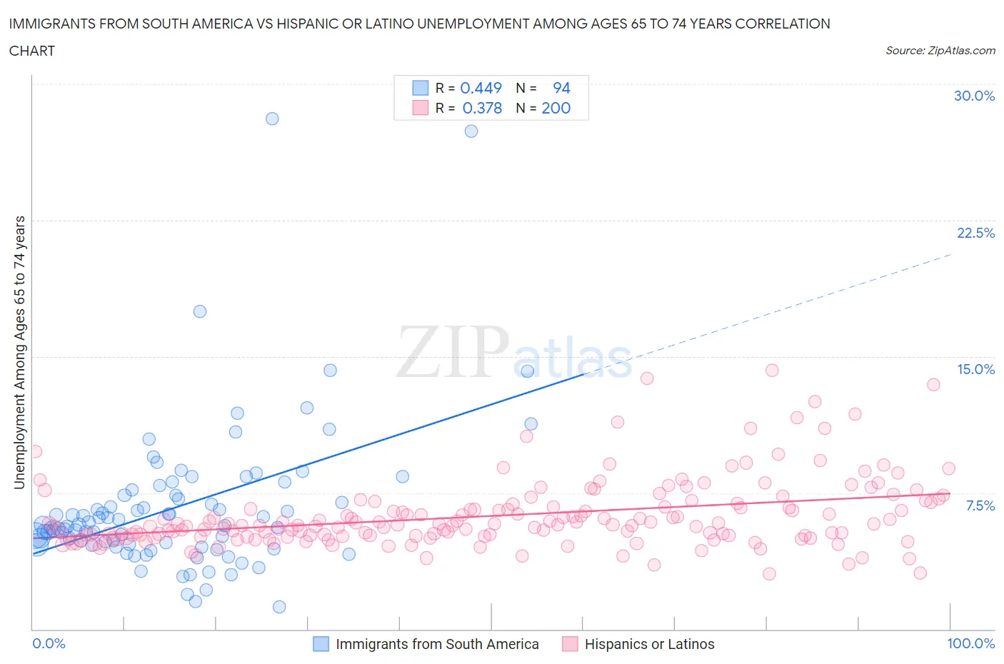 Immigrants from South America vs Hispanic or Latino Unemployment Among Ages 65 to 74 years