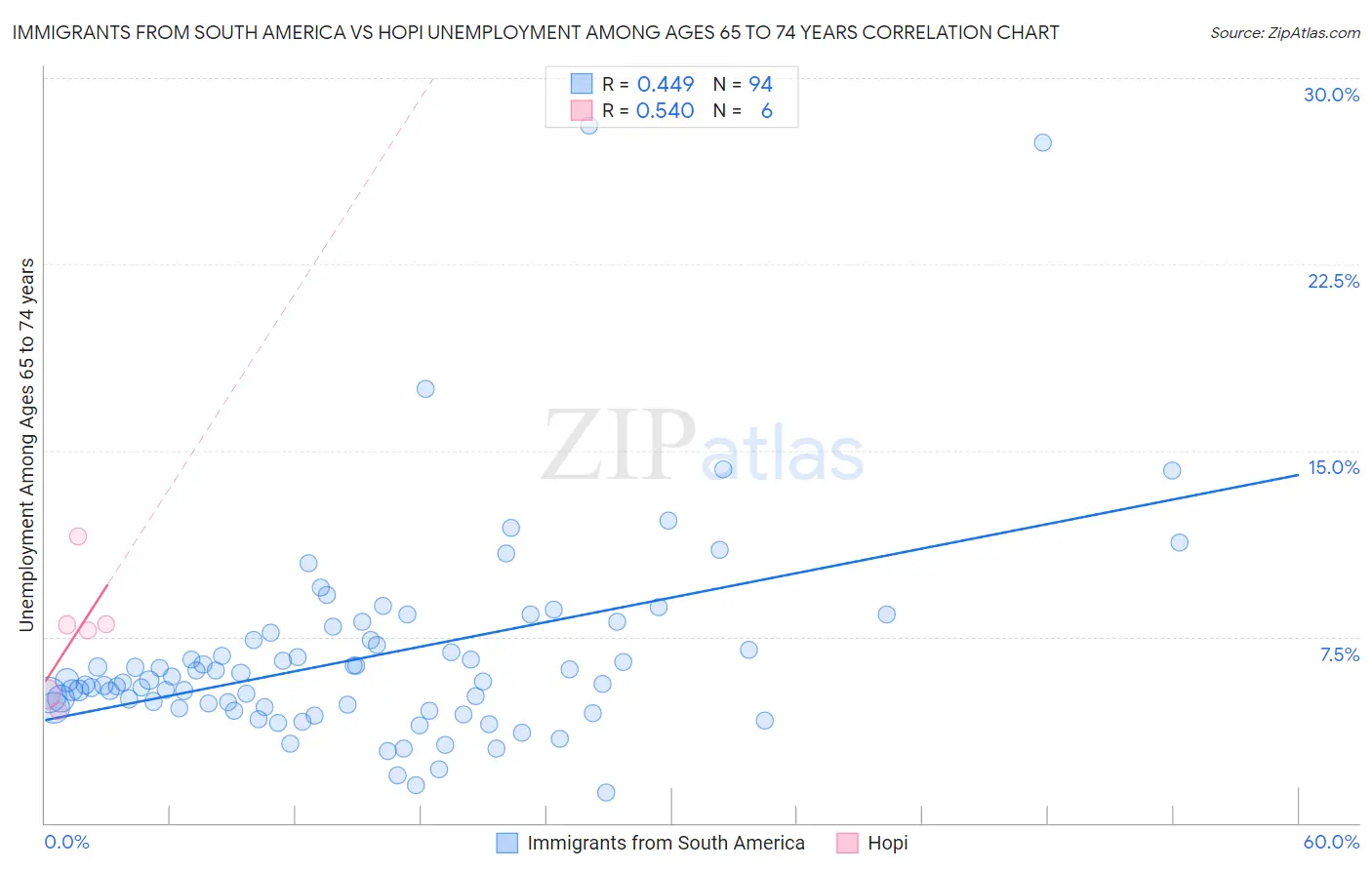 Immigrants from South America vs Hopi Unemployment Among Ages 65 to 74 years