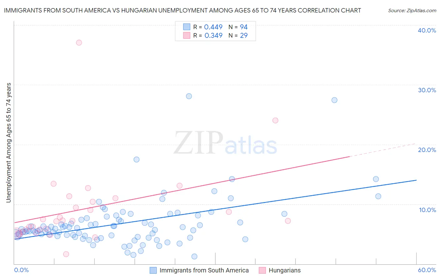 Immigrants from South America vs Hungarian Unemployment Among Ages 65 to 74 years