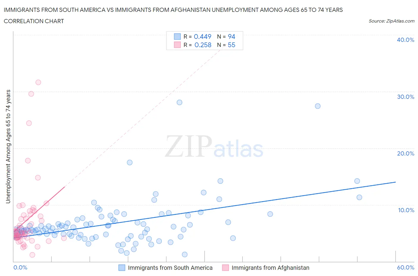 Immigrants from South America vs Immigrants from Afghanistan Unemployment Among Ages 65 to 74 years