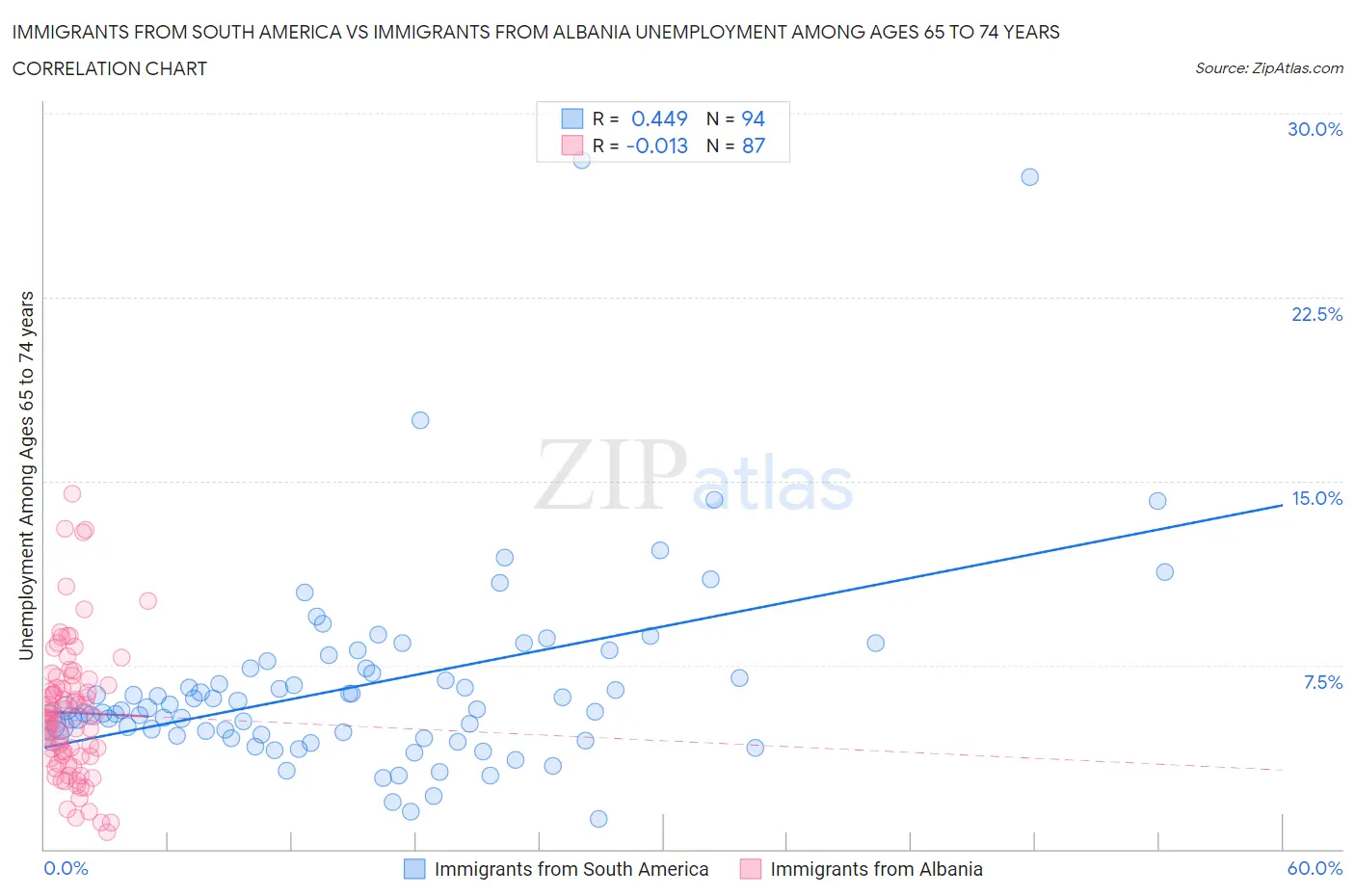 Immigrants from South America vs Immigrants from Albania Unemployment Among Ages 65 to 74 years