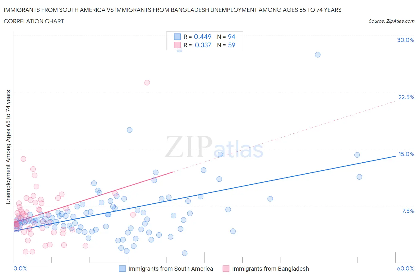 Immigrants from South America vs Immigrants from Bangladesh Unemployment Among Ages 65 to 74 years