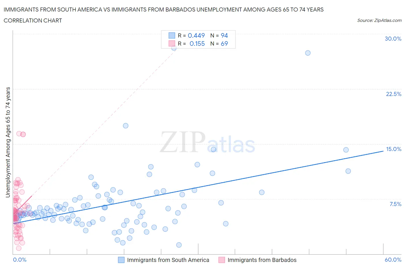 Immigrants from South America vs Immigrants from Barbados Unemployment Among Ages 65 to 74 years