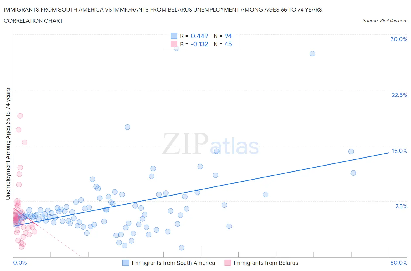 Immigrants from South America vs Immigrants from Belarus Unemployment Among Ages 65 to 74 years