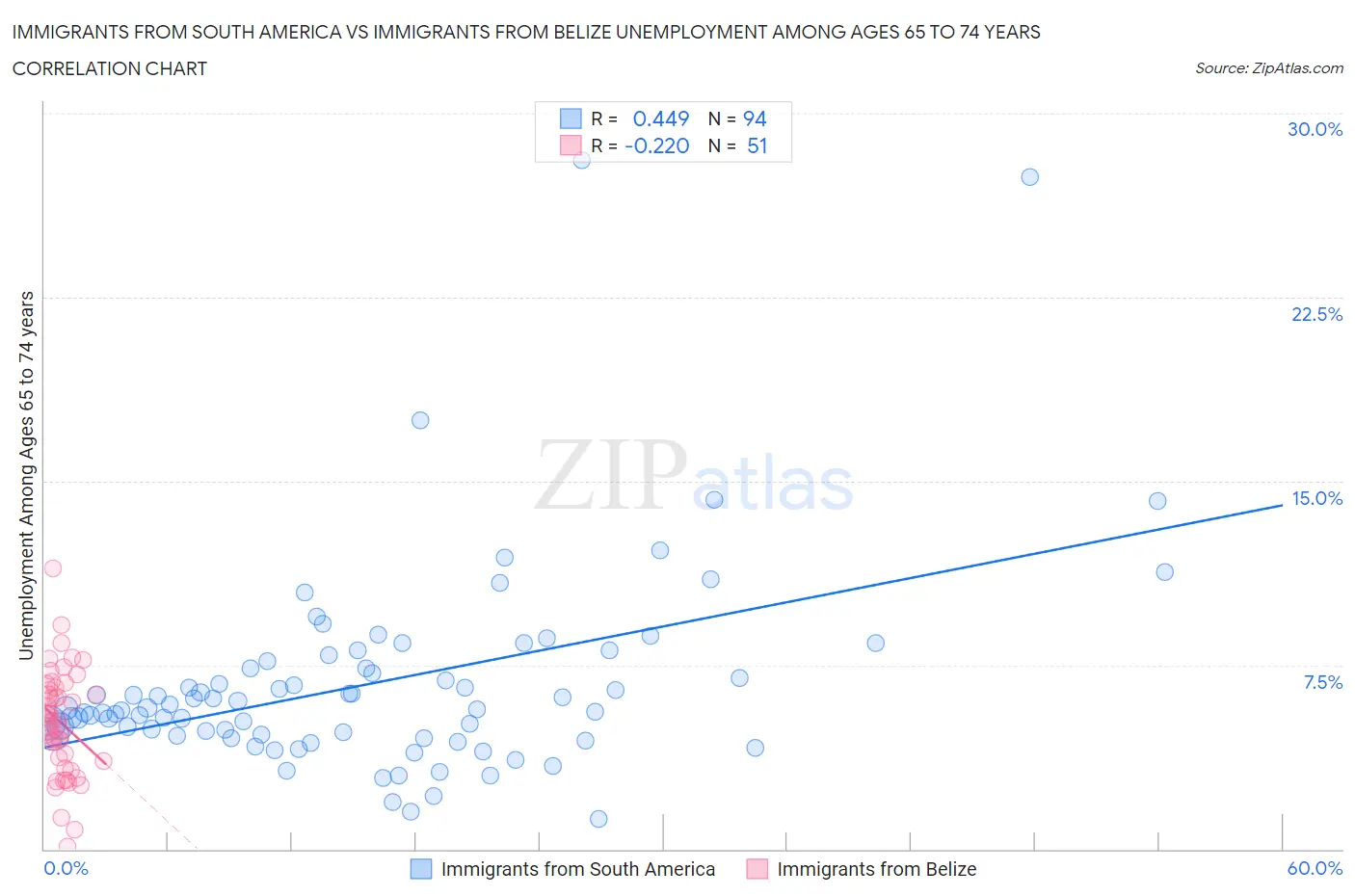 Immigrants from South America vs Immigrants from Belize Unemployment Among Ages 65 to 74 years