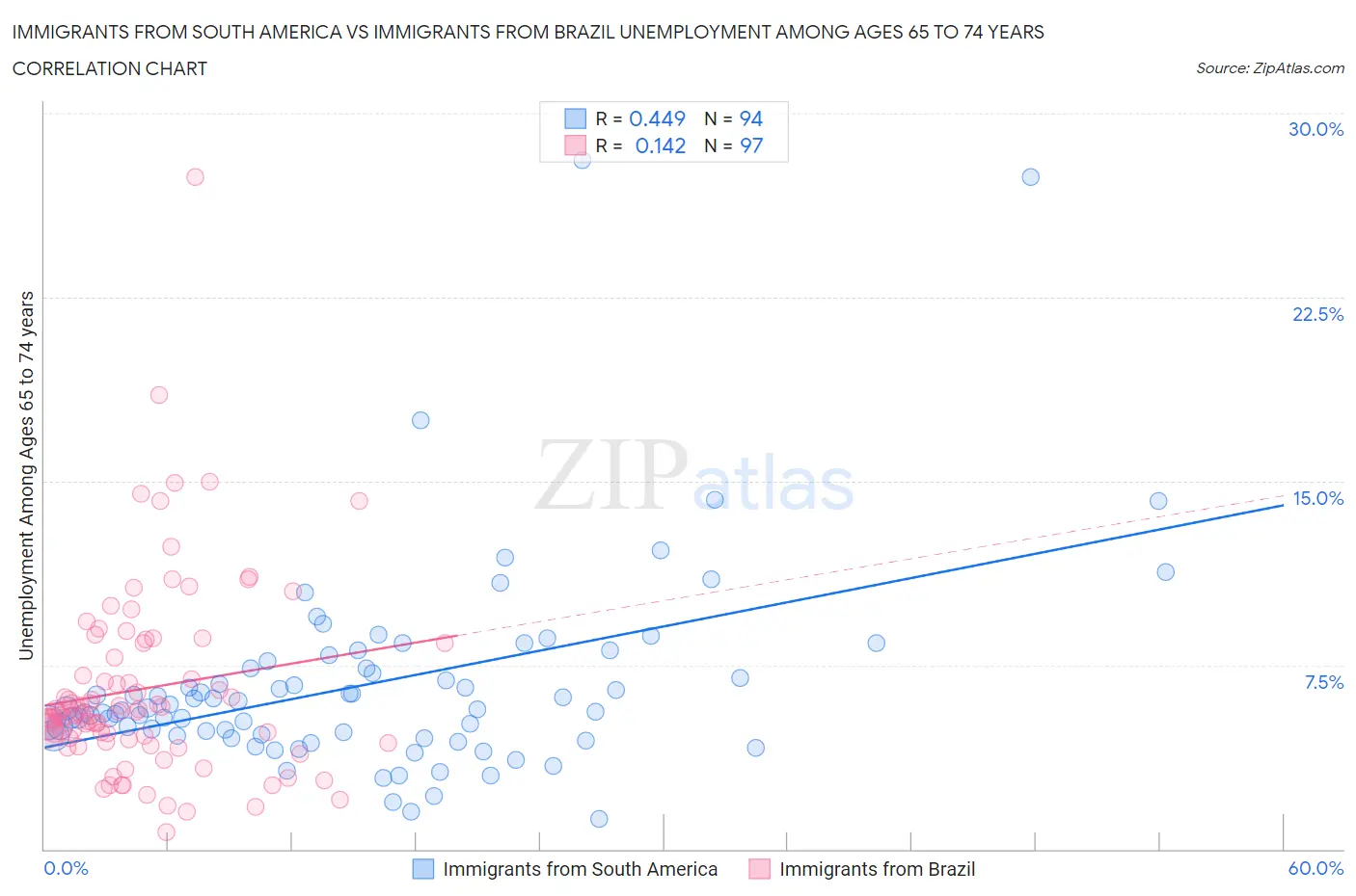 Immigrants from South America vs Immigrants from Brazil Unemployment Among Ages 65 to 74 years