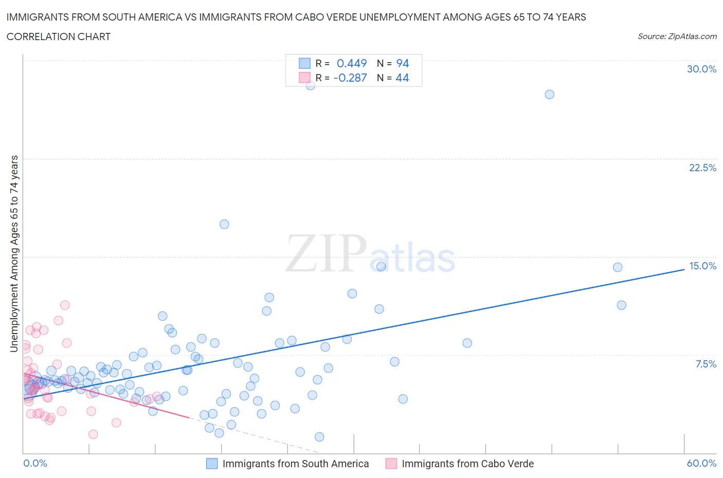 Immigrants from South America vs Immigrants from Cabo Verde Unemployment Among Ages 65 to 74 years