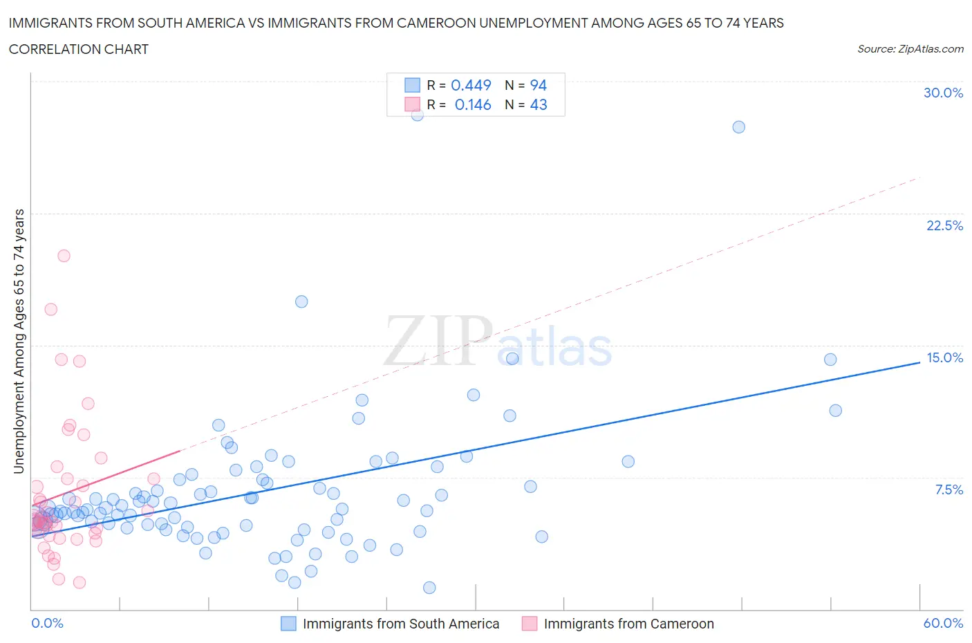 Immigrants from South America vs Immigrants from Cameroon Unemployment Among Ages 65 to 74 years