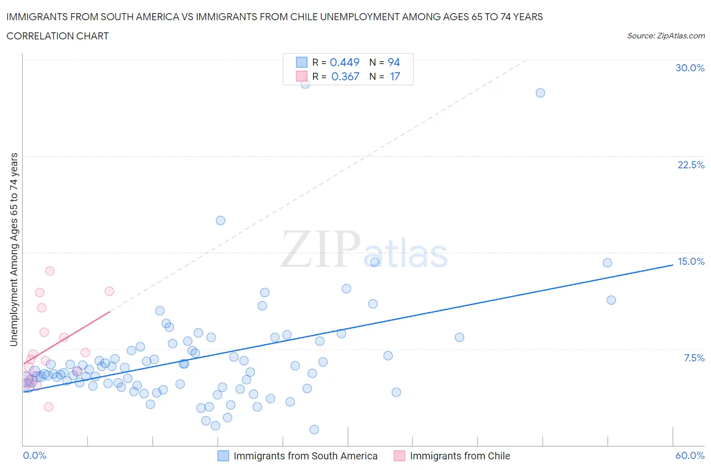 Immigrants from South America vs Immigrants from Chile Unemployment Among Ages 65 to 74 years