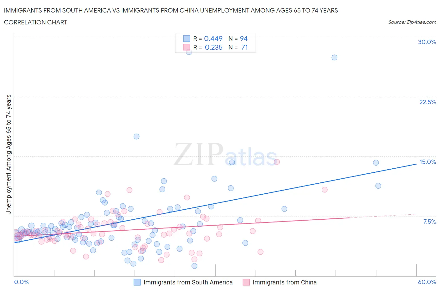 Immigrants from South America vs Immigrants from China Unemployment Among Ages 65 to 74 years