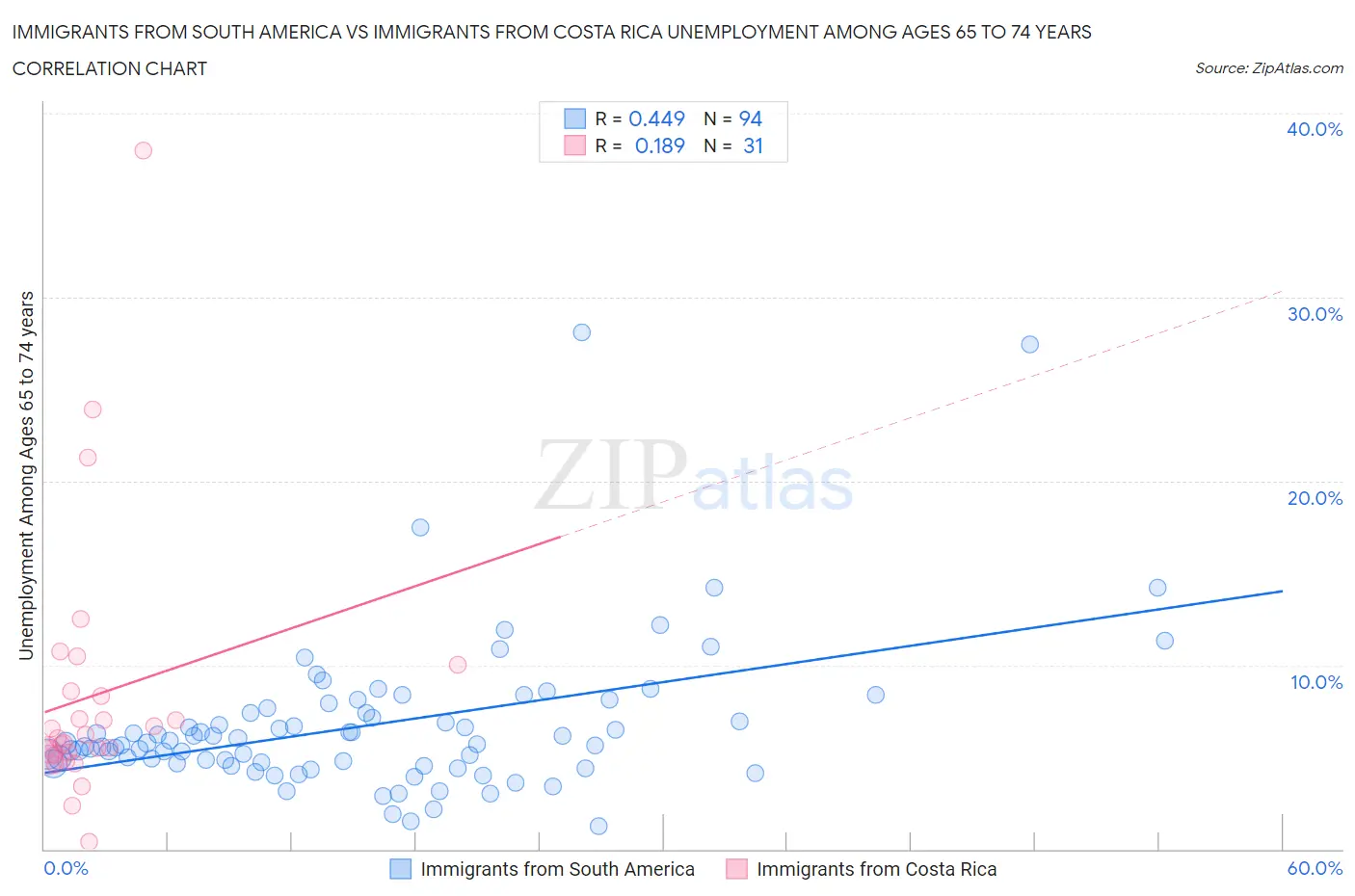 Immigrants from South America vs Immigrants from Costa Rica Unemployment Among Ages 65 to 74 years