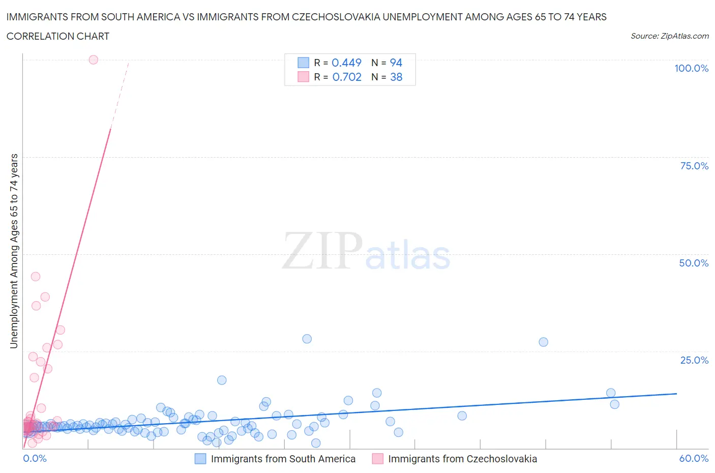 Immigrants from South America vs Immigrants from Czechoslovakia Unemployment Among Ages 65 to 74 years