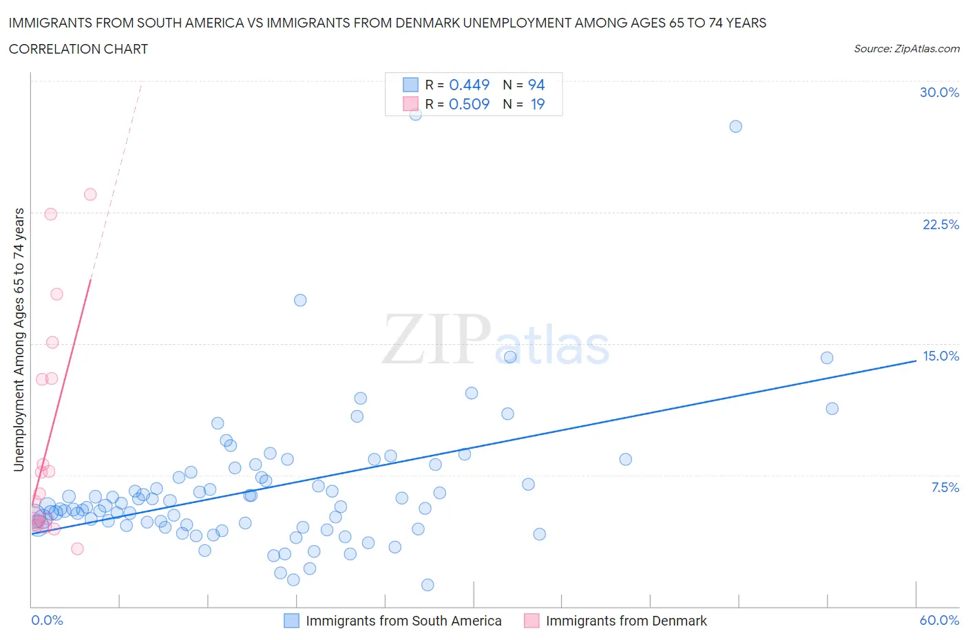 Immigrants from South America vs Immigrants from Denmark Unemployment Among Ages 65 to 74 years