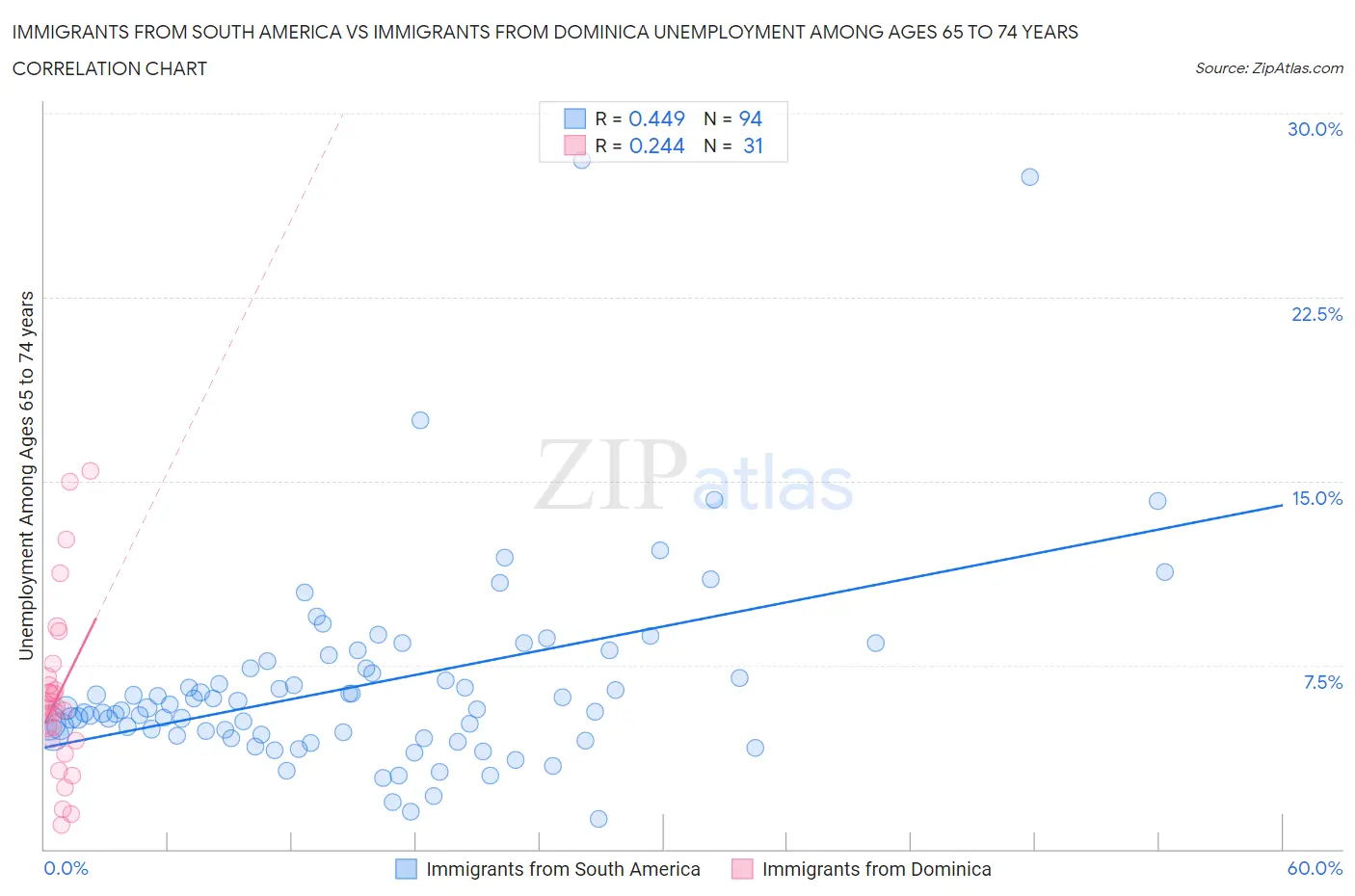 Immigrants from South America vs Immigrants from Dominica Unemployment Among Ages 65 to 74 years