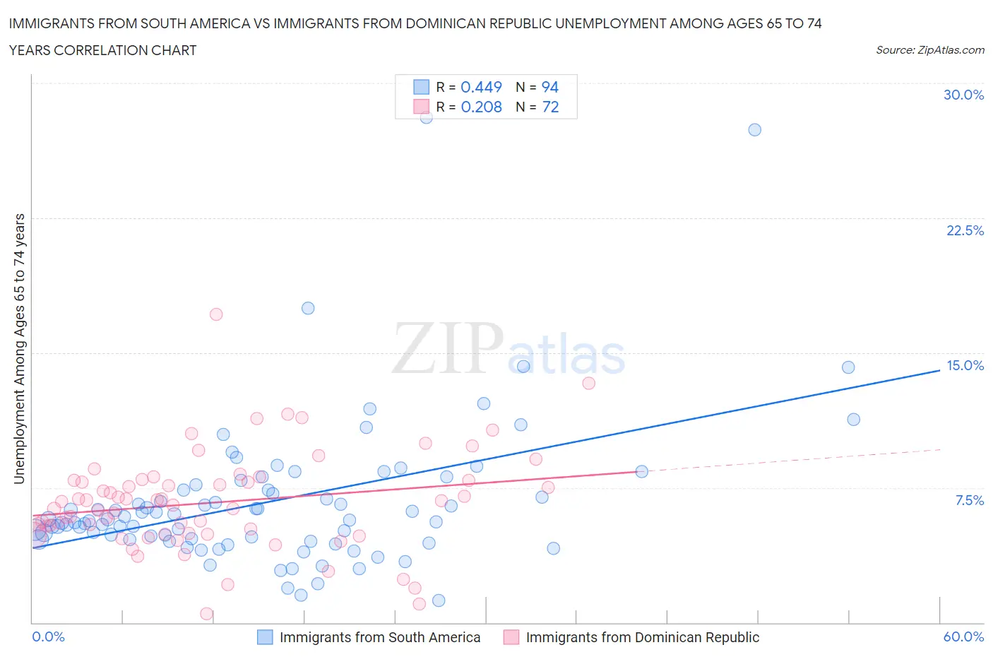 Immigrants from South America vs Immigrants from Dominican Republic Unemployment Among Ages 65 to 74 years