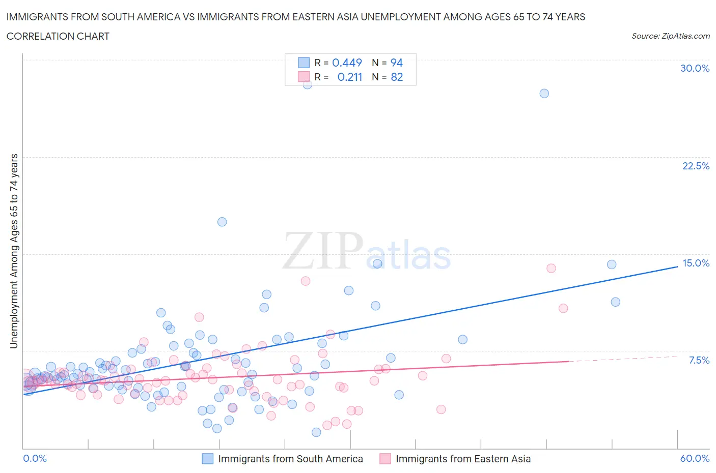 Immigrants from South America vs Immigrants from Eastern Asia Unemployment Among Ages 65 to 74 years