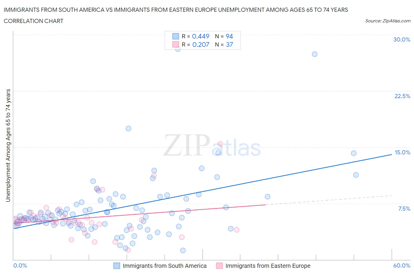 Immigrants from South America vs Immigrants from Eastern Europe Unemployment Among Ages 65 to 74 years