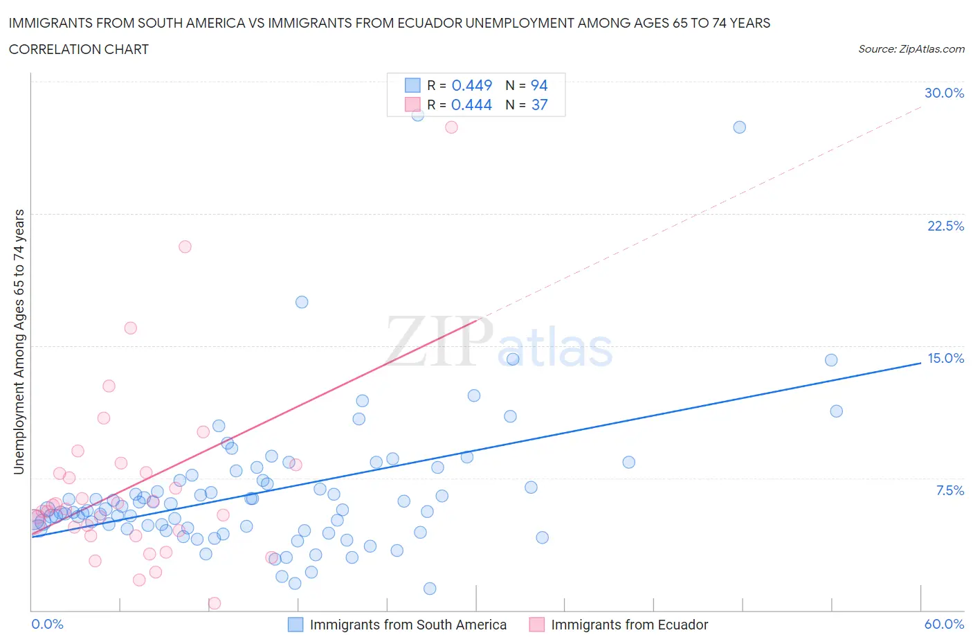 Immigrants from South America vs Immigrants from Ecuador Unemployment Among Ages 65 to 74 years