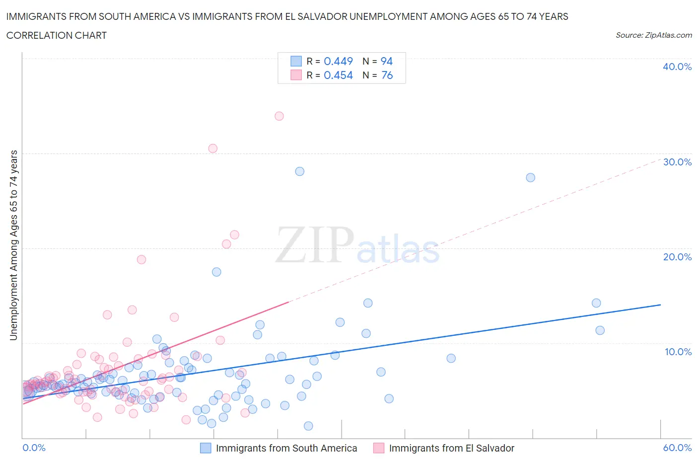 Immigrants from South America vs Immigrants from El Salvador Unemployment Among Ages 65 to 74 years