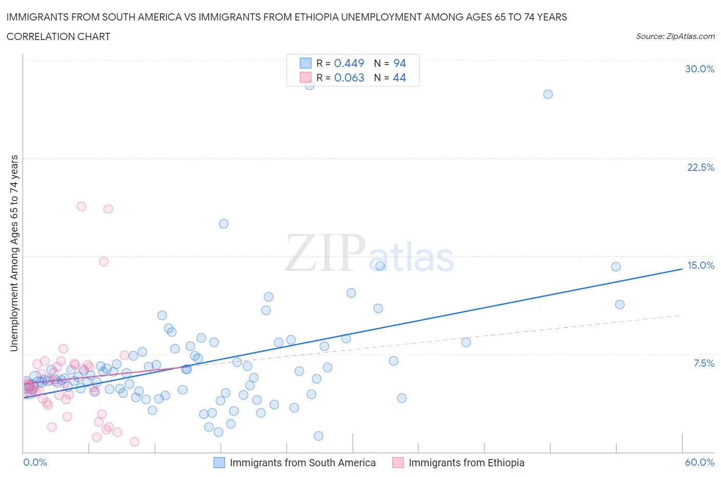 Immigrants from South America vs Immigrants from Ethiopia Unemployment Among Ages 65 to 74 years